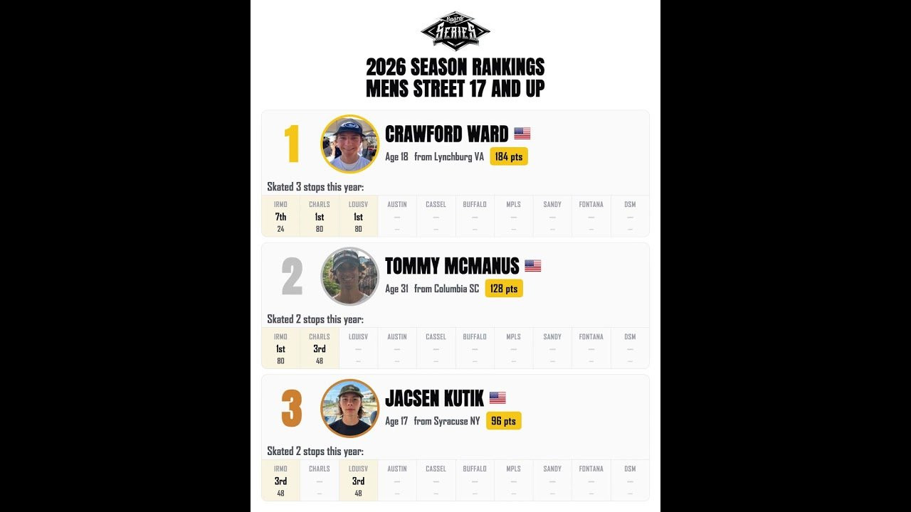 After 4 stops of The Boardr Series in 2026, take a look at the Season Rankings at TheBoardrSeries.com/rankings. We’ve got the highlights here so far. Your top 4 out of 10 stops count towards your Season Ranking. See you at the next one: Casselberry on June 12 - 13.